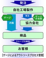 外注管理の徹底 | ブログ | 特注ゲージ（工程内検査・外注管理）｜株式会社ファム